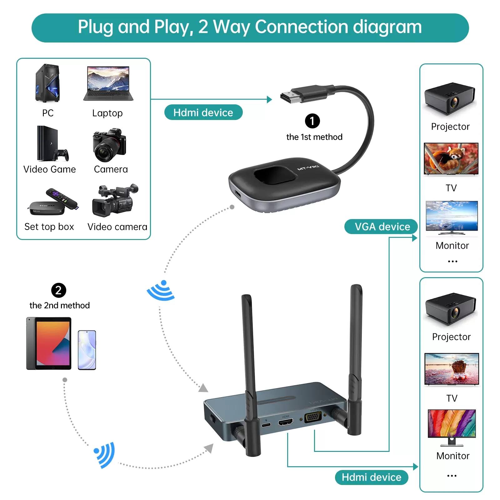 Kit Émetteur-Récepteur HDMI sans Fil 50m 1080p 2.4/5GHzimage 4