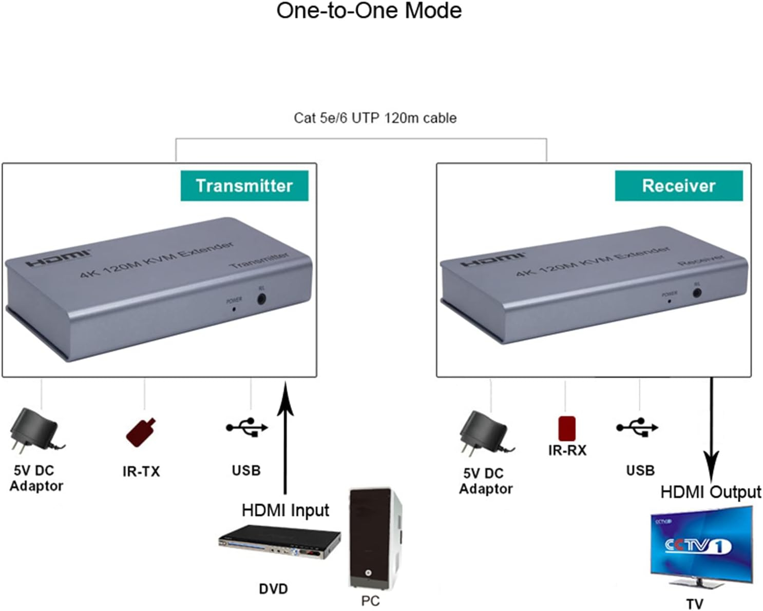Swallow Prolongateur HDMI KVM 4K 120M – Extenseur RJ45 Ethernet Cat5e/Cat6image 4